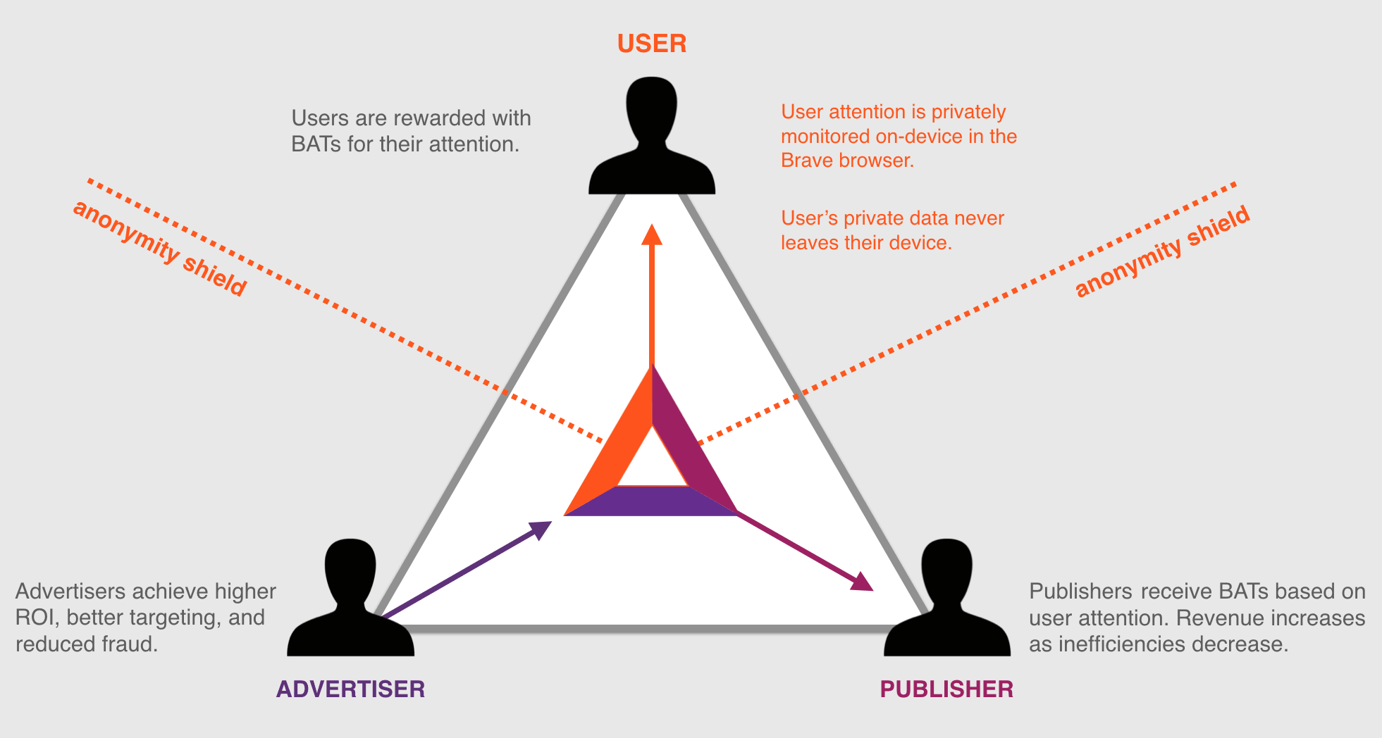The user/publisher/advertiser payment model on which BAT is based. From https://basicattentiontoken.org/