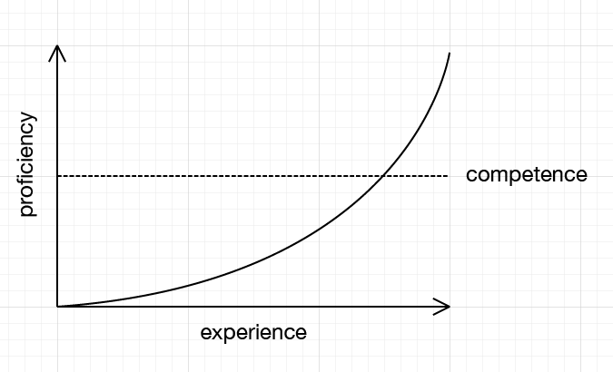 A line graph with 'experience' on the x axis and 'proficiency' on the y axis. The line shows an exponential increase in proficiency with experience