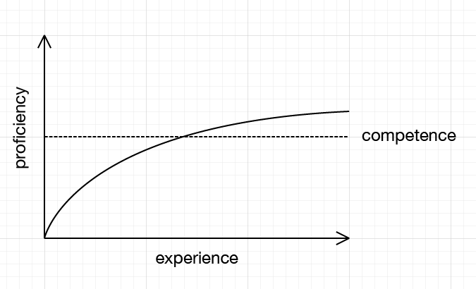 A line graph with 'experience' on the x axis and 'proficiency' on the y axis. The line shows an logarithmic increase in proficiency with experience