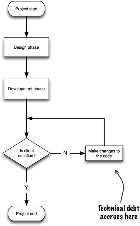 The more revisions are made, the greater the likelihood that corners will be cut, as project time and budget are reduced with each iteration.